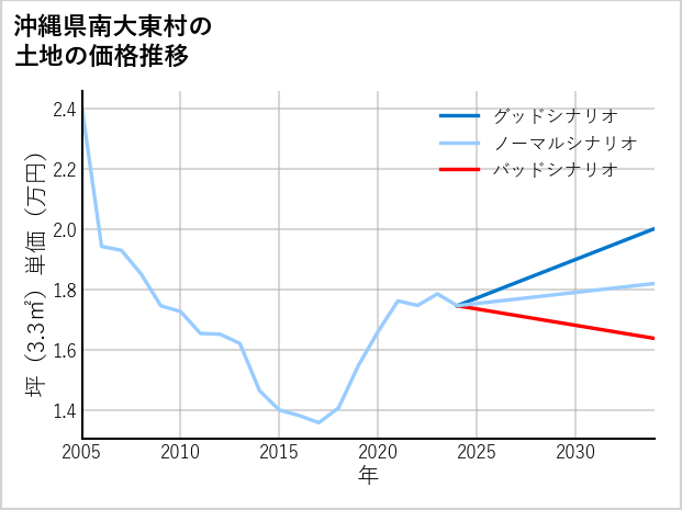 沖縄県南大東村在所の土地価格推移