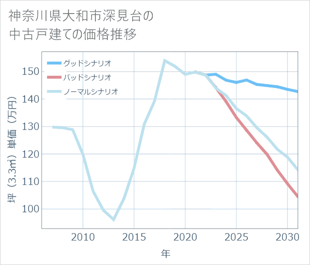 神奈川県大和市深見台の中古戸建て価格推移