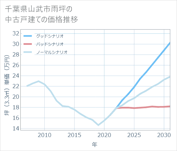 千葉県山武市雨坪の中古戸建て価格推移