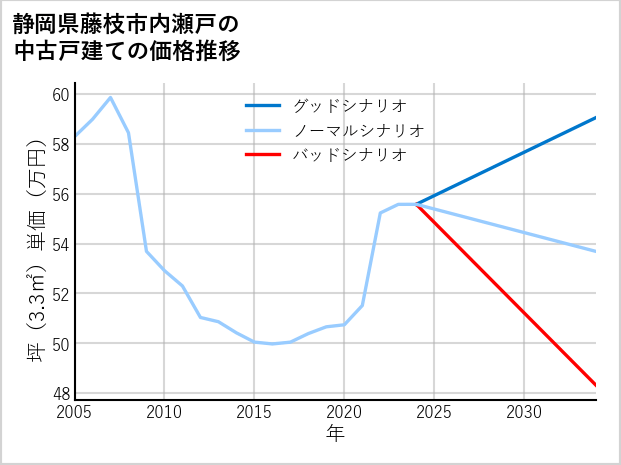 静岡県藤枝市内瀬戸の中古戸建て価格推移