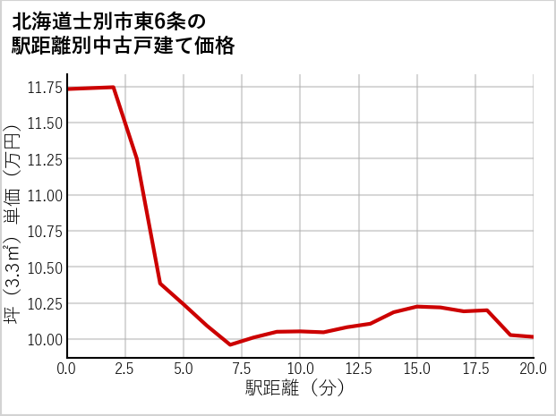 北海道士別市東6条の徒歩距離別の中古戸建て坪単価