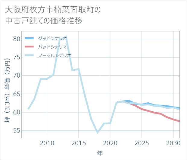 大阪府枚方市楠葉面取町の中古戸建て価格推移