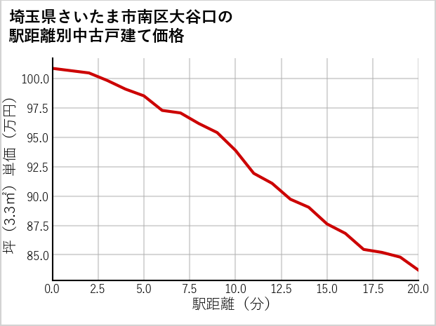埼玉県さいたま市南区大谷口の徒歩距離別の中古戸建て坪単価