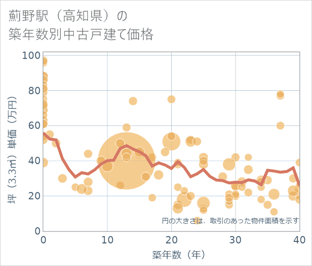 薊野駅(高知県)の築年数別の中古戸建て坪単価