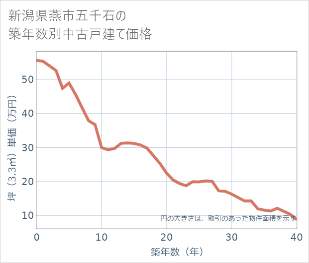 新潟県燕市五千石の築年数別の中古戸建て坪単価