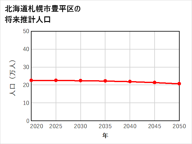 札幌市豊平区の将来推計人口