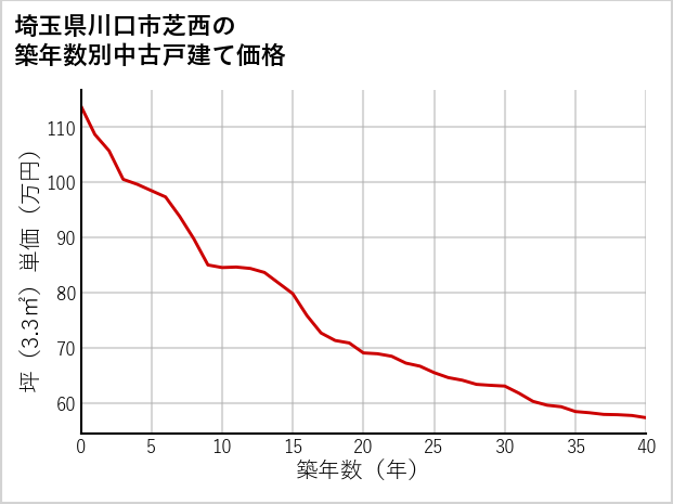 埼玉県川口市芝西の築年数別の中古戸建て坪単価