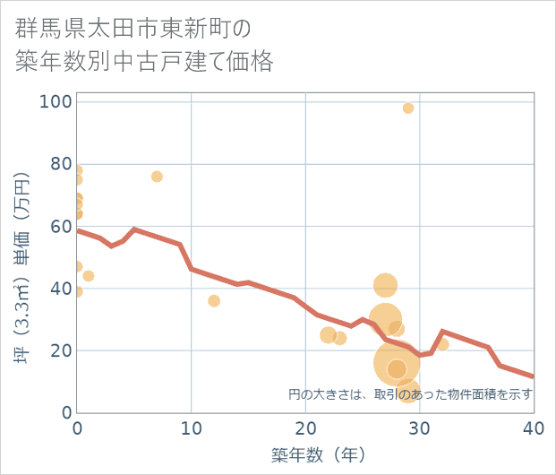 群馬県太田市東新町の築年数別の中古戸建て坪単価