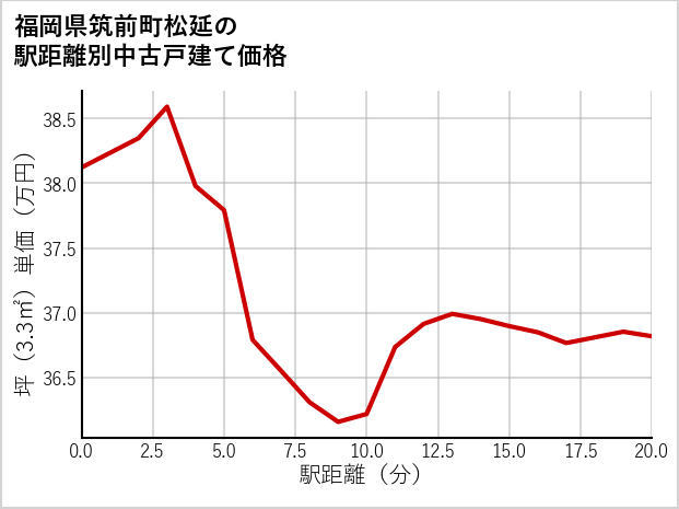 福岡県筑前町松延の徒歩距離別の中古戸建て坪単価
