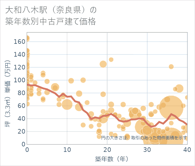 大和八木駅(奈良県)の築年数別の中古戸建て坪単価