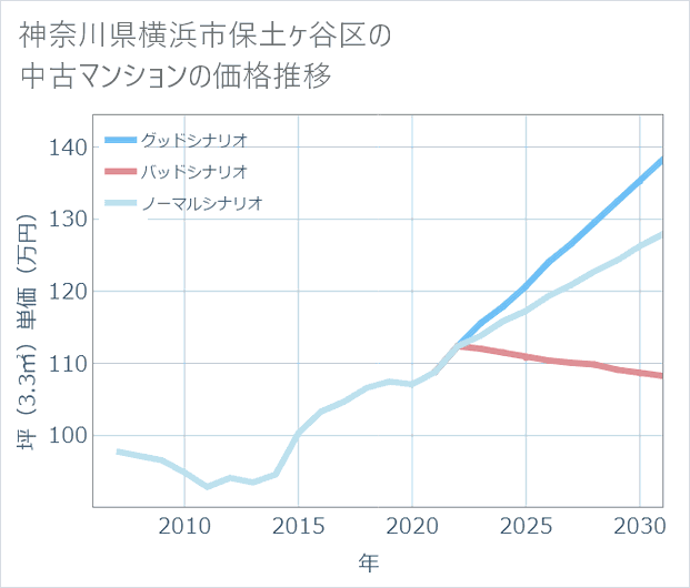 神奈川県横浜市保土ケ谷区の中古マンション価格推移