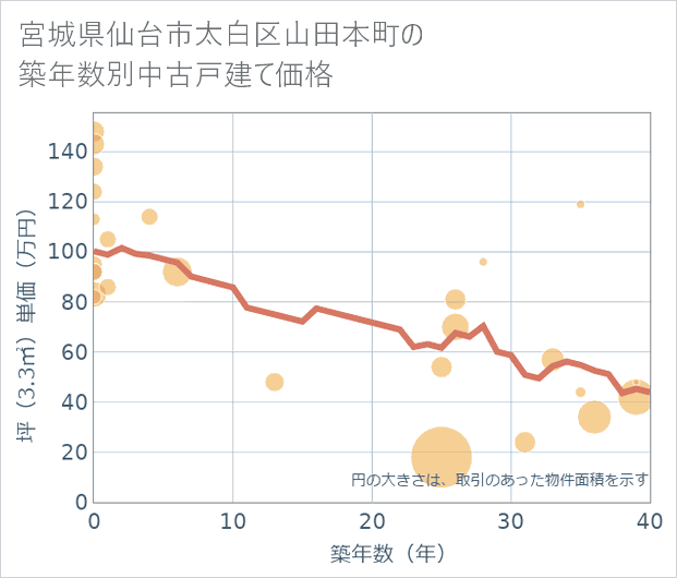宮城県仙台市太白区山田本町の築年数別の中古戸建て坪単価