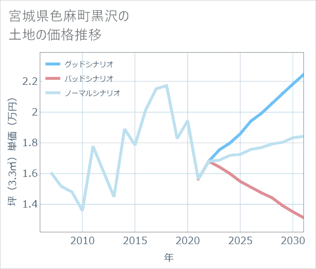 宮城県色麻町黒沢の土地価格推移
