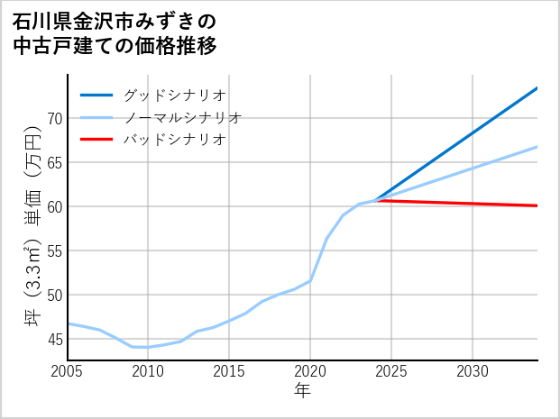 石川県金沢市みずきの中古戸建て価格推移