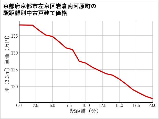 京都府京都市左京区岩倉南河原町の徒歩距離別の中古戸建て坪単価