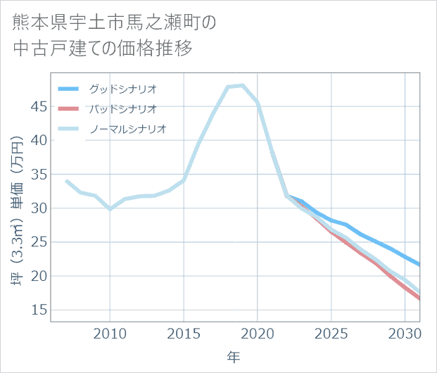 熊本県宇土市馬之瀬町の中古戸建て価格推移