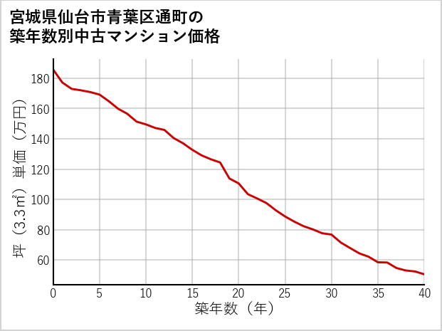 宮城県仙台市青葉区通町の築年数別の中古マンション坪単価