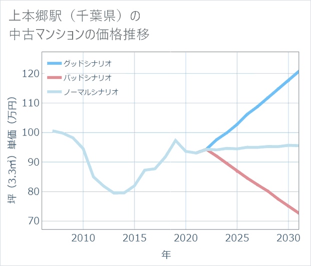上本郷駅(千葉県)の中古マンション価格推移