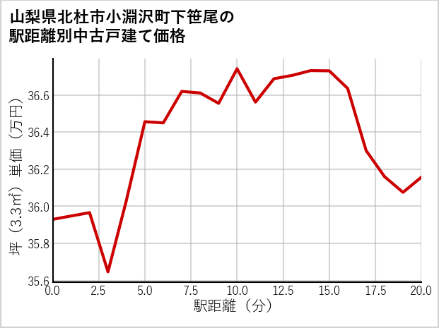 山梨県北杜市小淵沢町下笹尾の徒歩距離別の中古戸建て坪単価