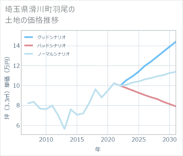 埼玉県滑川町羽尾の土地価格推移