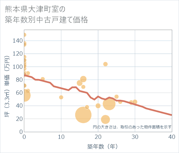 熊本県大津町室の築年数別の中古戸建て坪単価