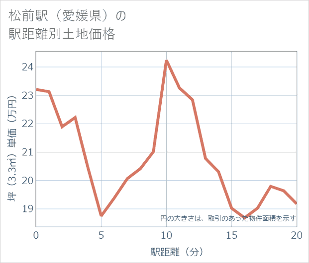 松前駅(愛媛県)の徒歩距離別の土地坪単価
