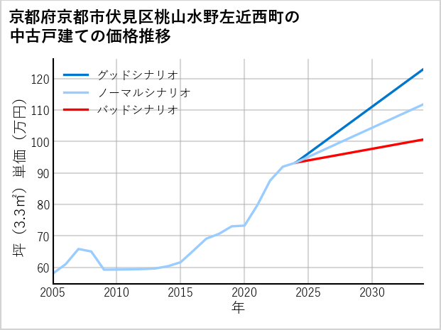 京都府京都市伏見区桃山水野左近西町の中古戸建て価格推移