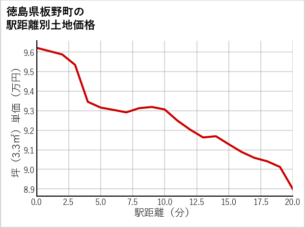 徳島県板野町の徒歩距離別の土地坪単価