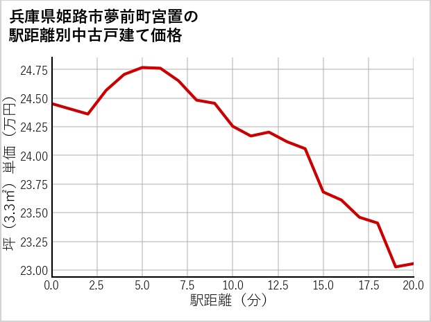 兵庫県姫路市夢前町宮置の徒歩距離別の中古戸建て坪単価