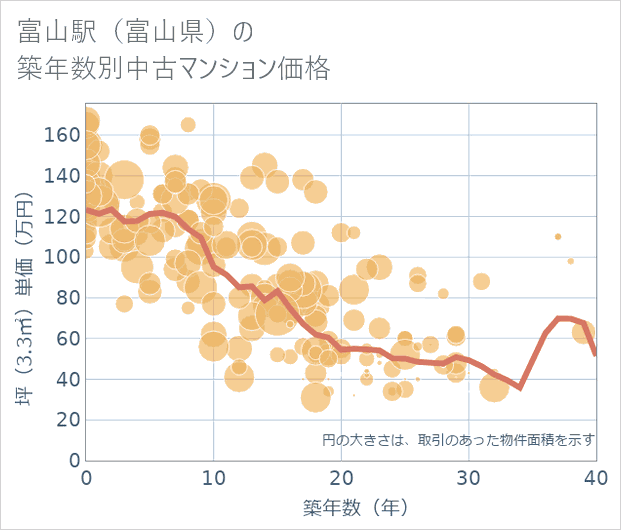 富山駅(富山県)の築年数別の中古マンション坪単価
