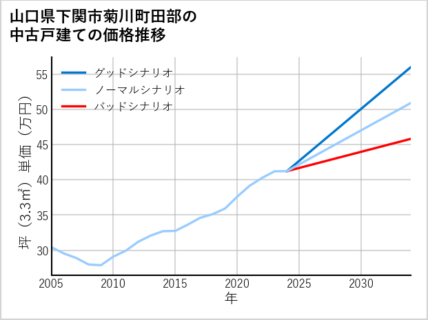 山口県下関市菊川町田部の中古戸建て価格推移