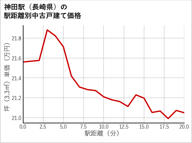神田駅（長崎県）の徒歩距離別の中古戸建て坪単価