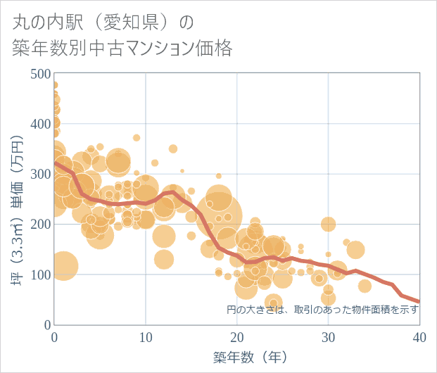 丸の内駅(愛知県)の築年数別の中古マンション坪単価