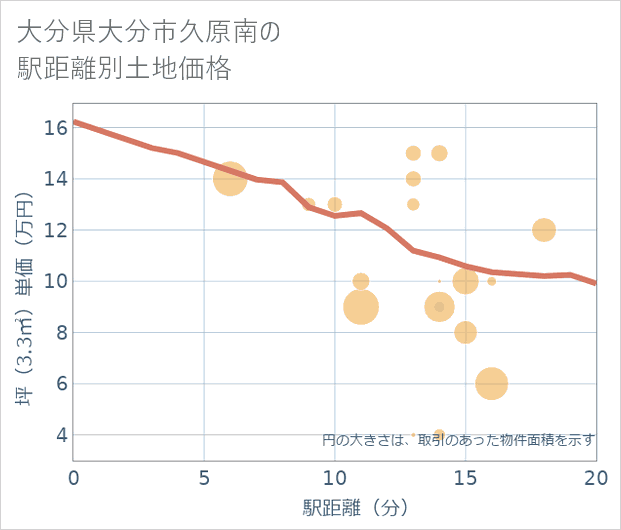 大分県大分市久原南の徒歩距離別の土地坪単価