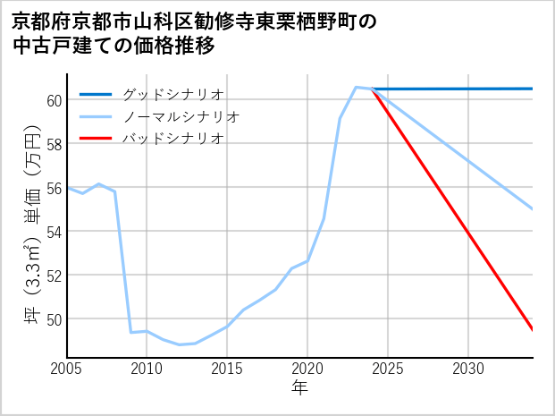 京都府京都市山科区勧修寺東栗栖野町の中古戸建て価格推移