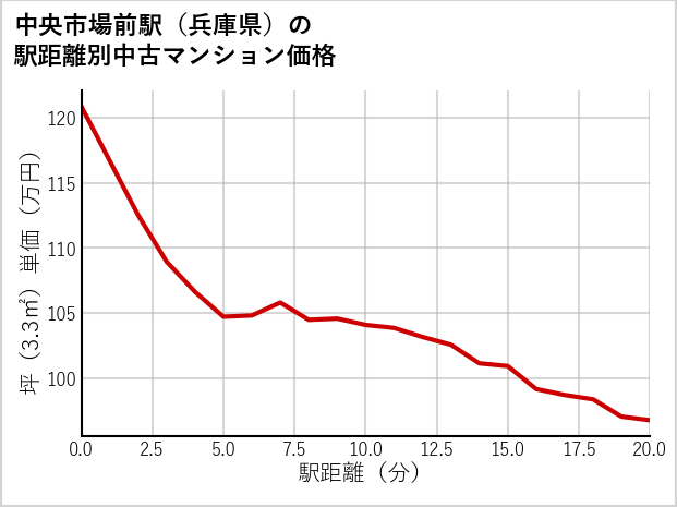 中央市場前駅（兵庫県）の徒歩距離別の中古マンション坪単価