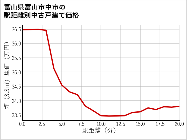 富山県富山市中市の徒歩距離別の中古戸建て坪単価