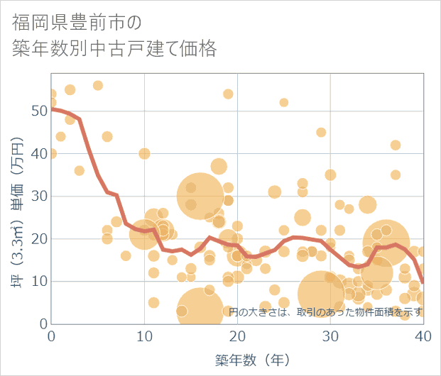 福岡県豊前市の築年数別の中古戸建て坪単価