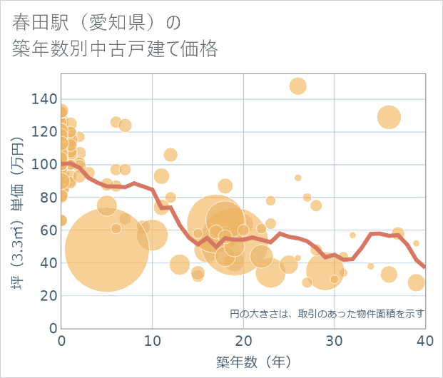 春田駅(愛知県)の築年数別の中古戸建て坪単価