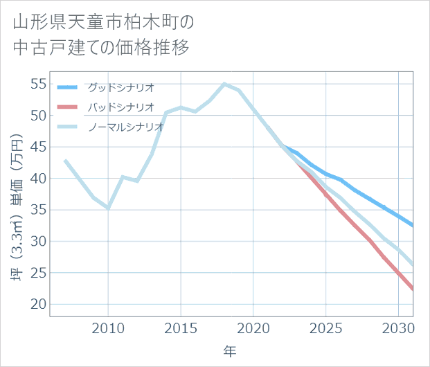 山形県天童市柏木町の中古戸建て価格推移