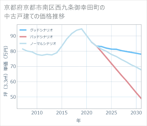京都府京都市南区西九条御幸田町の中古戸建て価格推移