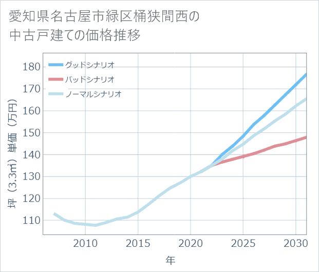 愛知県名古屋市緑区桶狭間西の中古戸建て価格推移