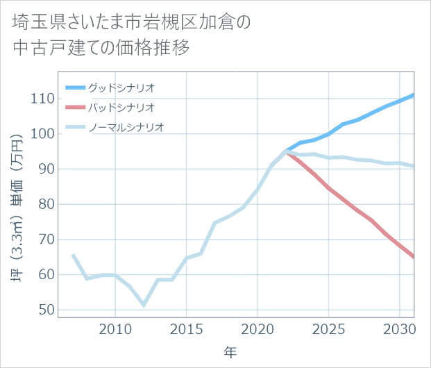 埼玉県さいたま市岩槻区加倉の中古戸建て価格推移