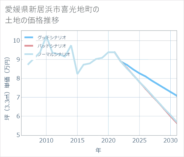 愛媛県新居浜市喜光地町の土地価格推移