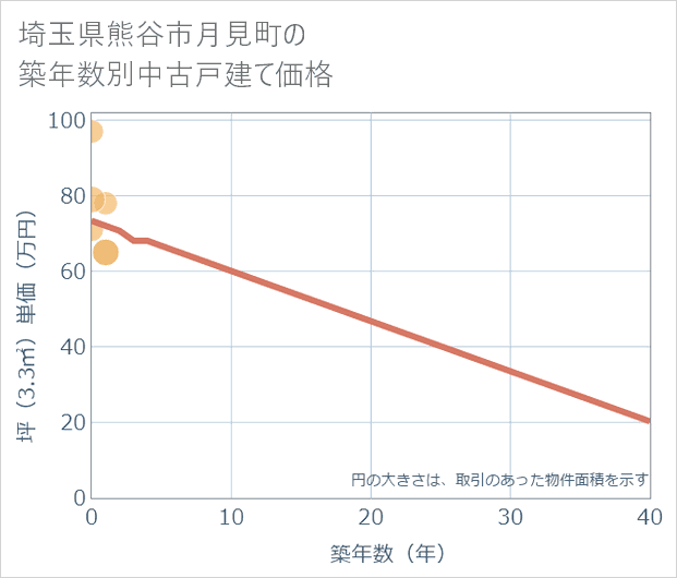 埼玉県熊谷市月見町の築年数別の中古戸建て坪単価