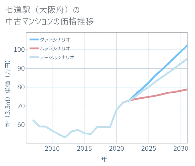 七道駅(大阪府)の中古マンション価格推移