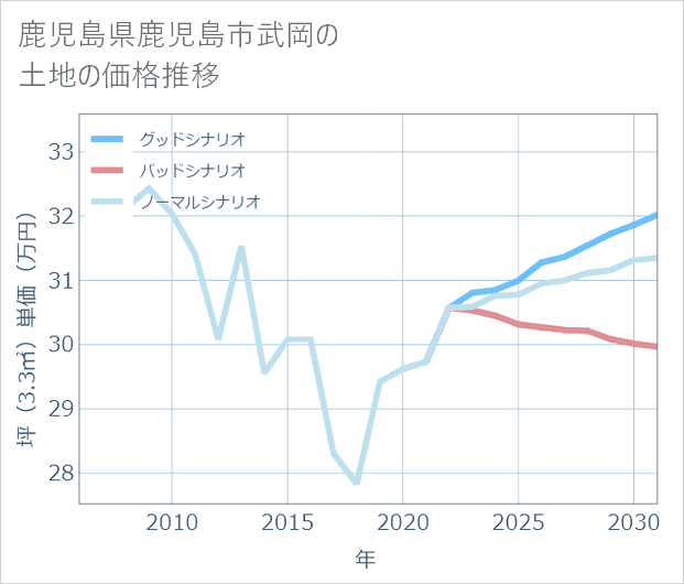 鹿児島県鹿児島市武岡の土地価格推移
