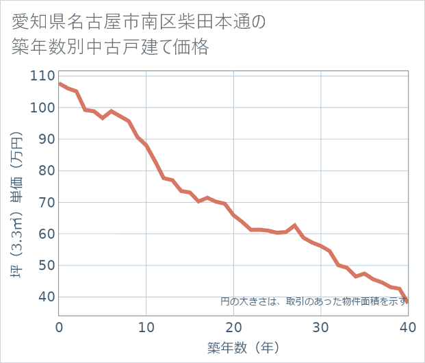 愛知県名古屋市南区柴田本通の築年数別の中古戸建て坪単価