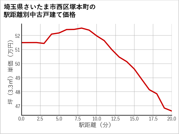 埼玉県さいたま市西区塚本町の徒歩距離別の中古戸建て坪単価
