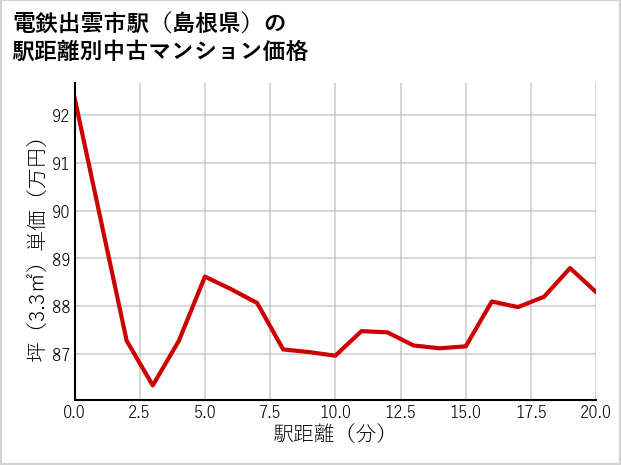 電鉄出雲市駅（島根県）の徒歩距離別の中古マンション坪単価